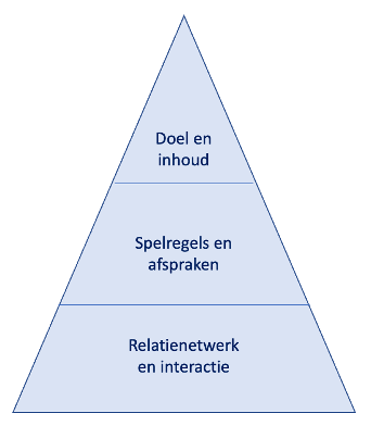 Lagen van teamcoaching door Hart voor Projecten