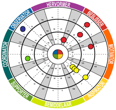 Teamwiel Insights Discovery in teamcoaching door Hart voor Projecten